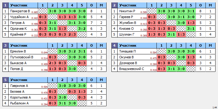 результаты турнира Открытый турнир в Свиблово